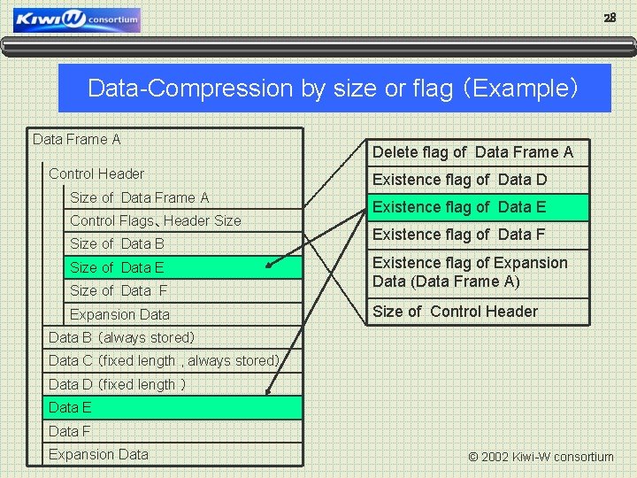 28 Data-Compression by size or flag （Example） Data Frame A Control Header Size of