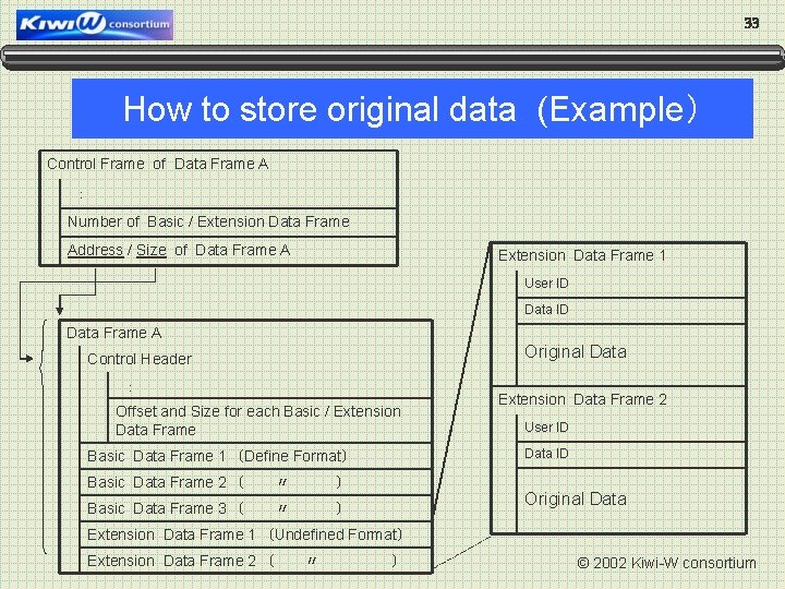 33 How to store original data (Example）cf. Control Frame of Data Frame A 　：