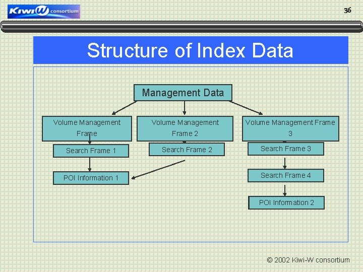36 Structure of Index Data Management Data Volume Management Frame 2 3 Search Frame