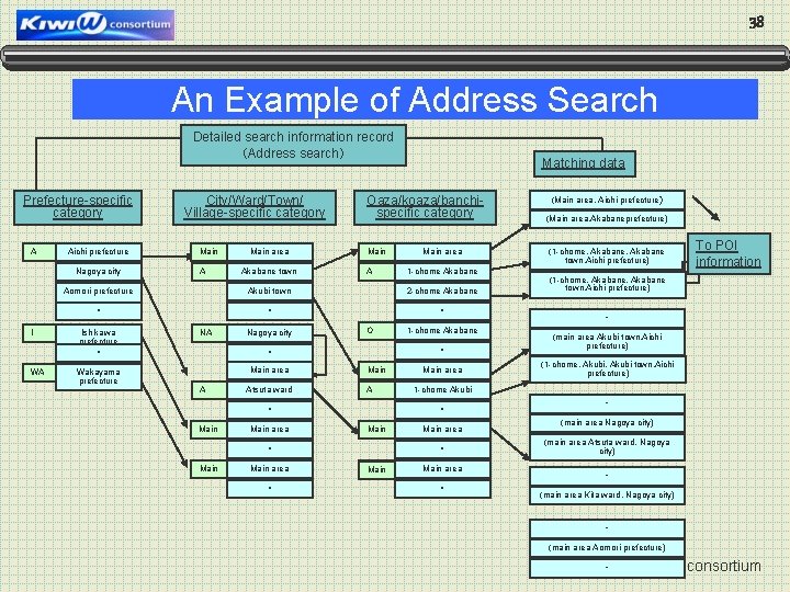 38 An Example of Address Search Detailed search information record （Address search） Prefecture-specific category