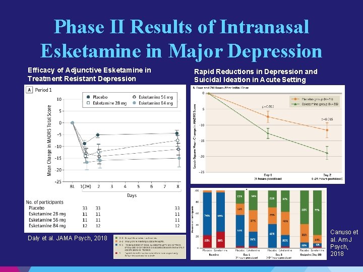 Phase II Results of Intranasal Esketamine in Major Depression Efficacy of Adjunctive Esketamine in