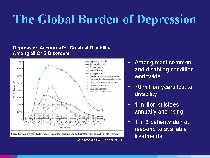 The Global Burden of Depression Accounts for Greatest Disability Among all CNS Disorders •