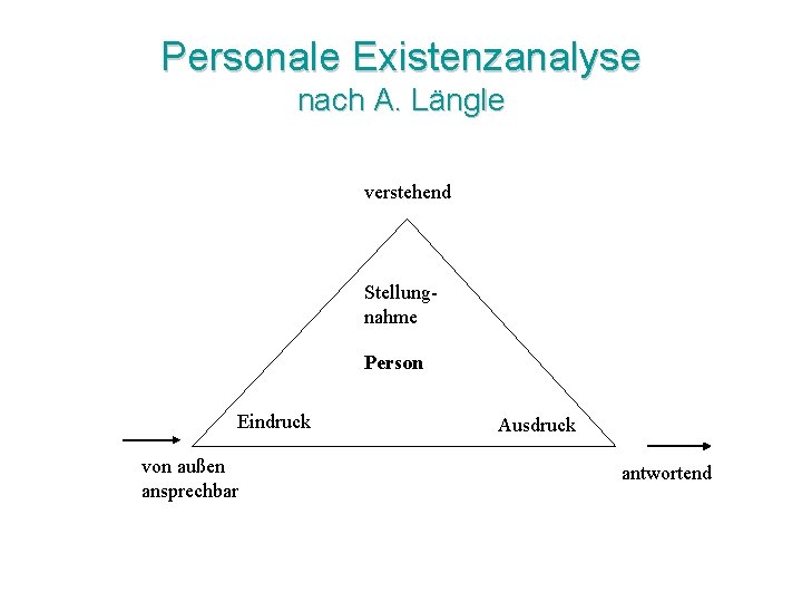 Personale Existenzanalyse nach A. Längle verstehend Stellungnahme Person Eindruck von außen ansprechbar Ausdruck antwortend