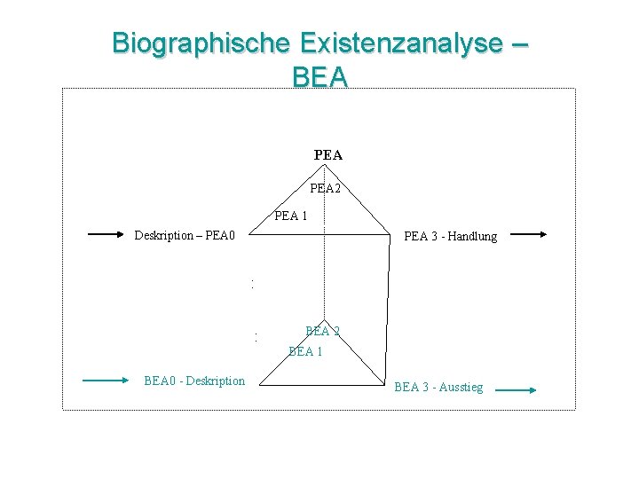 Biographische Existenzanalyse – BEA PEA 2 PEA 1 Deskription – PEA 0 PEA 3