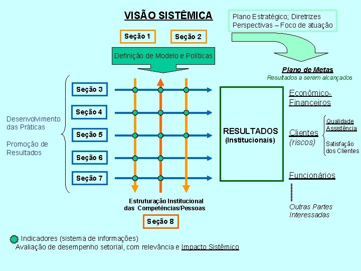 VISÃO SISTÊMICA Seção 1 Plano Estratégico; Diretrizes Perspectivas – Foco de atuação Seção 2