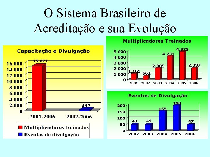 O Sistema Brasileiro de Acreditação e sua Evolução 