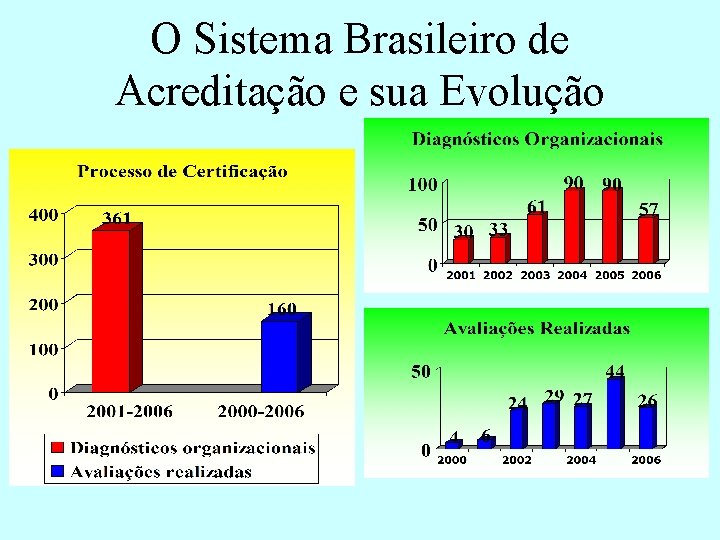 O Sistema Brasileiro de Acreditação e sua Evolução 
