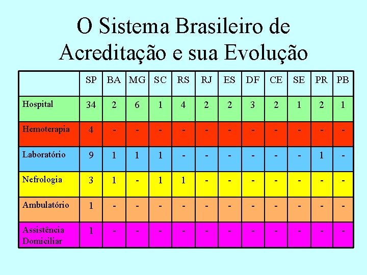 O Sistema Brasileiro de Acreditação e sua Evolução SP BA MG SC RS RJ