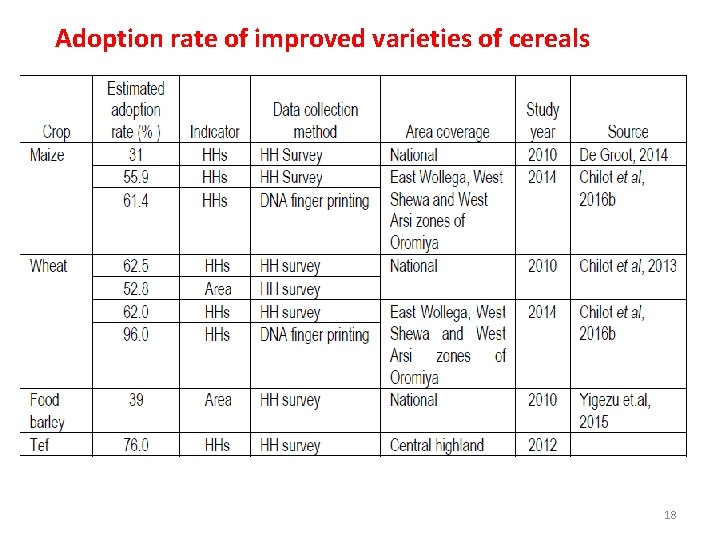 Adoption rate of improved varieties of cereals 18 