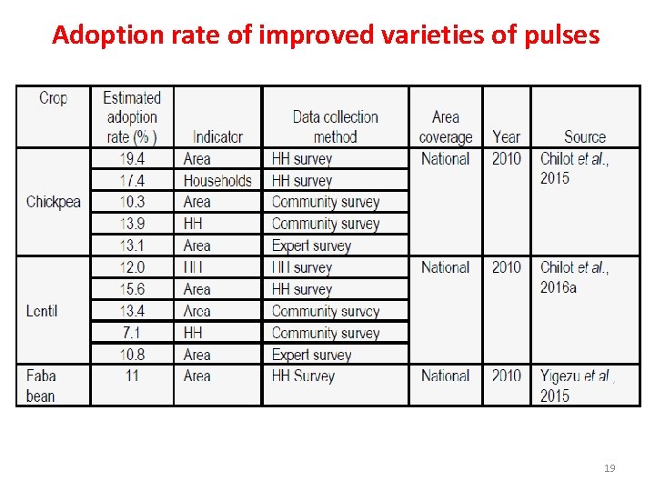 Adoption rate of improved varieties of pulses 19 