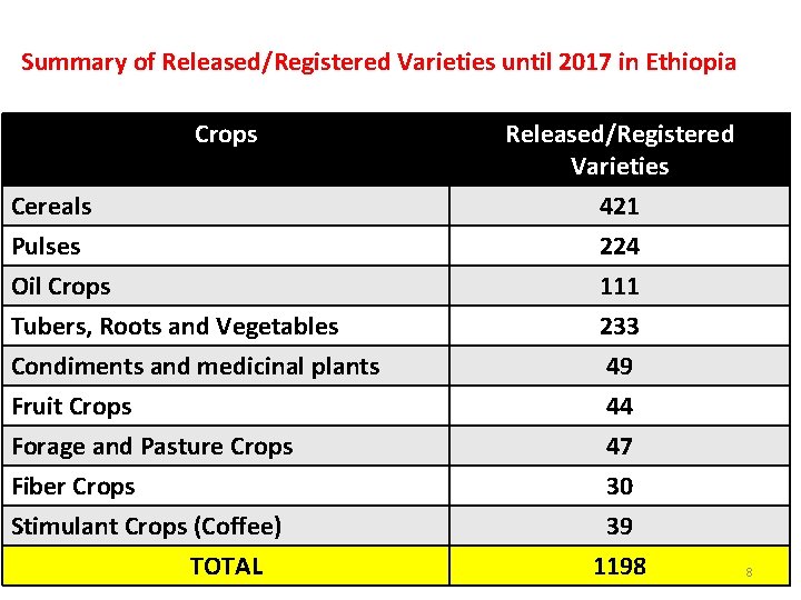 Summary of Released/Registered Varieties until 2017 in Ethiopia Crops Cereals Pulses Oil Crops Tubers,