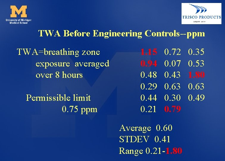 TWA Before Engineering Controls--ppm TWA=breathing zone exposure averaged over 8 hours Permissible limit 0.