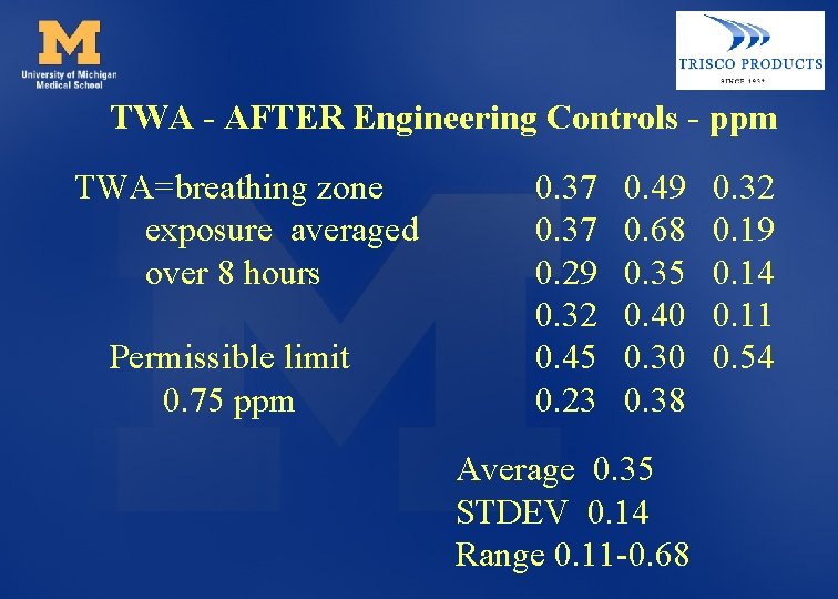 TWA - AFTER Engineering Controls - ppm TWA=breathing zone exposure averaged over 8 hours