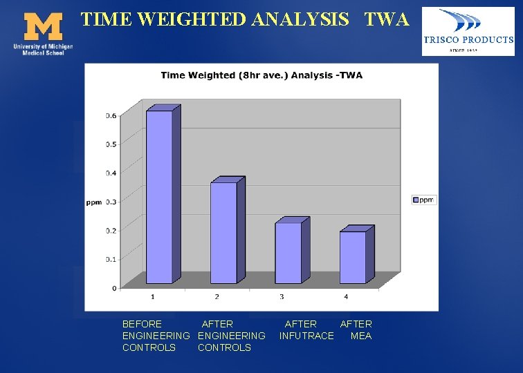 TIME WEIGHTED ANALYSIS TWA BEFORE AFTER ENGINEERING CONTROLS AFTER INFUTRACE MEA 