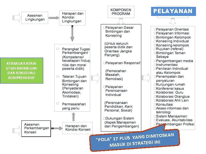 PELAYANAN KERANGKA KERJA UTUH BIMBINGAN DAN KONSELING KOMPREHENSIF ITOSKAN IM D G N A