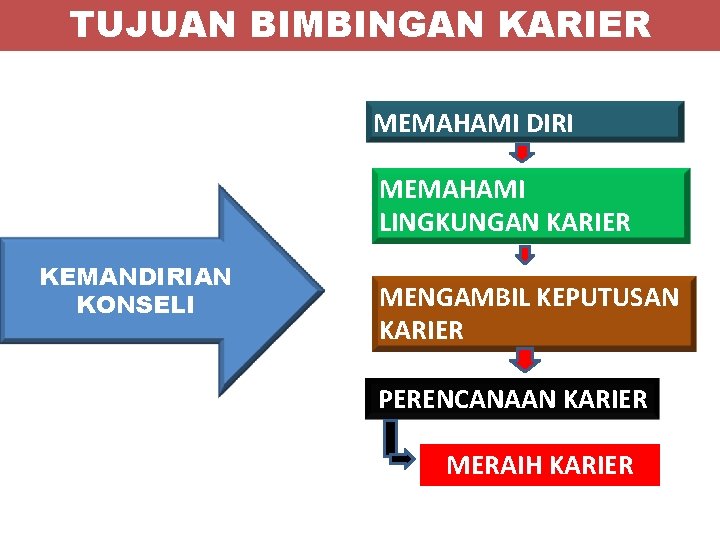 TUJUAN BIMBINGAN KARIER MEMAHAMI DIRI MEMAHAMI LINGKUNGAN KARIER KEMANDIRIAN KONSELI MENGAMBIL KEPUTUSAN KARIER PERENCANAAN