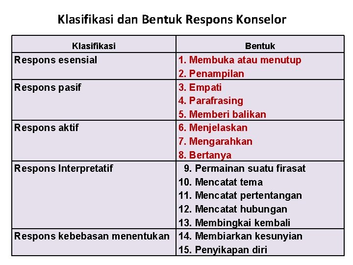 Klasifikasi dan Bentuk Respons Konselor Klasifikasi Respons esensial Bentuk 1. Membuka atau menutup 2.