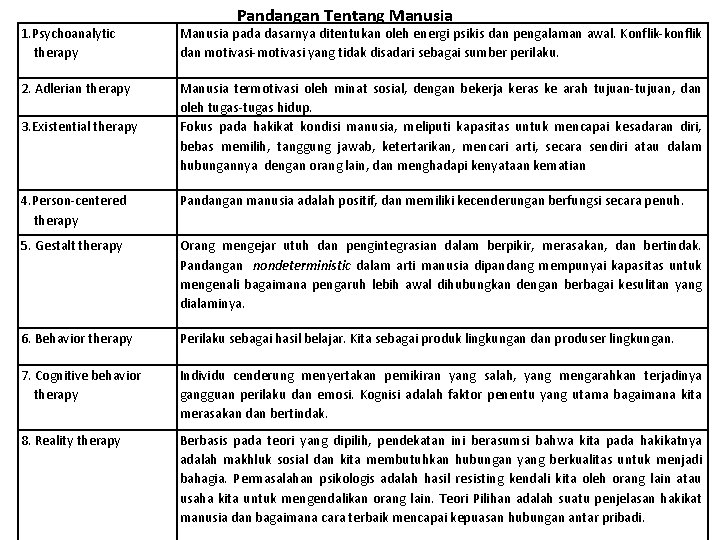 Pandangan Tentang Manusia 1. Psychoanalytic therapy Manusia pada dasarnya ditentukan oleh energi psikis dan