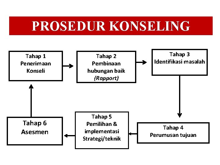 PROSEDUR KONSELING Tahap 1 Penerimaan Konseli Tahap 6 Asesmen Tahap 2 Pembinaan hubungan baik