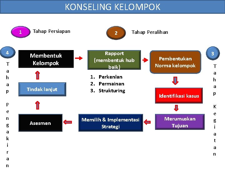 KONSELING KELOMPOK 1 4 T a h a p P e n g a