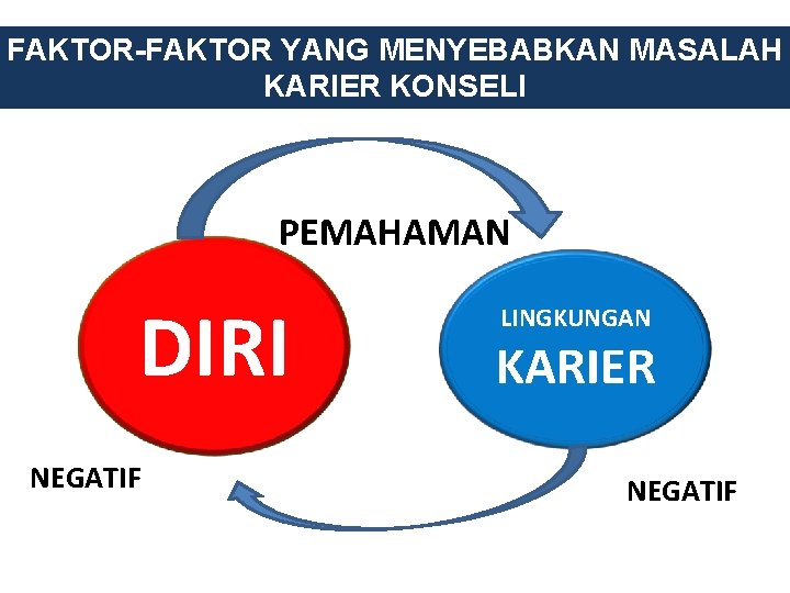 FAKTOR-FAKTOR YANG MENYEBABKAN MASALAH KARIER KONSELI PEMAHAMAN DIRI NEGATIF LINGKUNGAN KARIER NEGATIF 