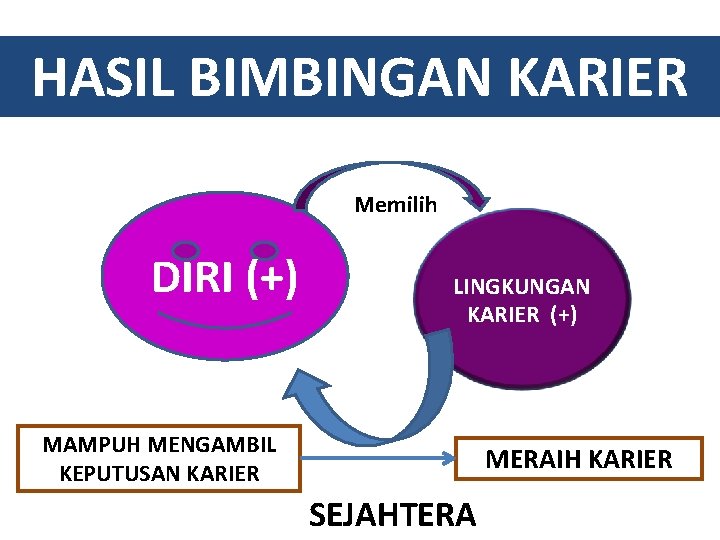 HASIL BIMBINGAN KARIER Memilih DIRI (+) LINGKUNGAN KARIER (+) MAMPUH MENGAMBIL KEPUTUSAN KARIER MERAIH