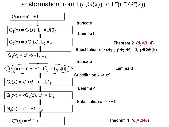 Transformation from Г(L; G(x)) to Г*(L*; G*(x)) G(x) = xt-1 +1 truncate G 1(x) Transformation from Г(L; G(x)) to Г*(L*; G*(x)) G(x) = xt-1 +1 truncate G 1(x)