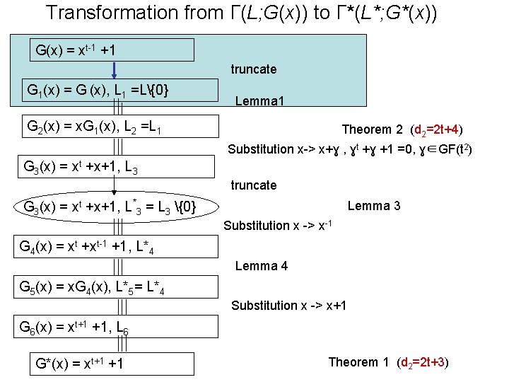 Transformation from Г(L; G(x)) to Г*(L*; G*(x)) G(x) = xt-1 +1 truncate G 1(x) Transformation from Г(L; G(x)) to Г*(L*; G*(x)) G(x) = xt-1 +1 truncate G 1(x)