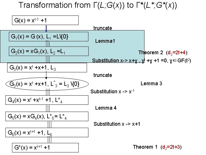 Transformation from Г(L; G(x)) to Г*(L*; G*(x)) G(x) = xt-1 +1 truncate G 1(x) Transformation from Г(L; G(x)) to Г*(L*; G*(x)) G(x) = xt-1 +1 truncate G 1(x)