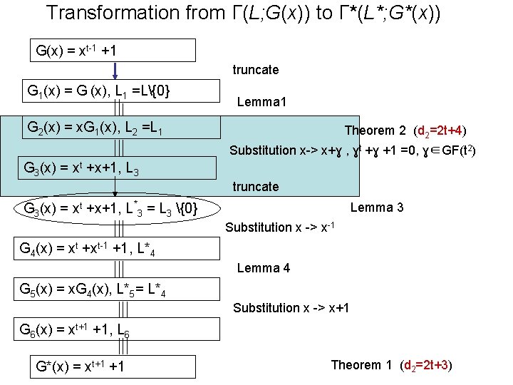 Transformation from Г(L; G(x)) to Г*(L*; G*(x)) G(x) = xt-1 +1 truncate G 1(x) Transformation from Г(L; G(x)) to Г*(L*; G*(x)) G(x) = xt-1 +1 truncate G 1(x)