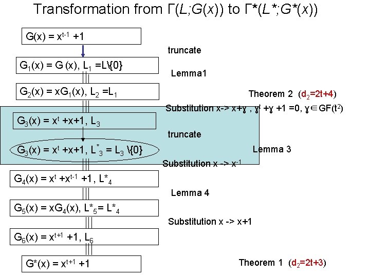 Transformation from Г(L; G(x)) to Г*(L*; G*(x)) G(x) = xt-1 +1 truncate G 1(x) Transformation from Г(L; G(x)) to Г*(L*; G*(x)) G(x) = xt-1 +1 truncate G 1(x)