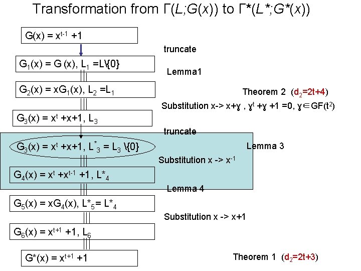 Transformation from Г(L; G(x)) to Г*(L*; G*(x)) G(x) = xt-1 +1 truncate G 1(x) Transformation from Г(L; G(x)) to Г*(L*; G*(x)) G(x) = xt-1 +1 truncate G 1(x)