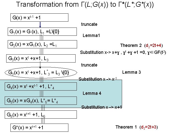Transformation from Г(L; G(x)) to Г*(L*; G*(x)) G(x) = xt-1 +1 truncate G 1(x) Transformation from Г(L; G(x)) to Г*(L*; G*(x)) G(x) = xt-1 +1 truncate G 1(x)