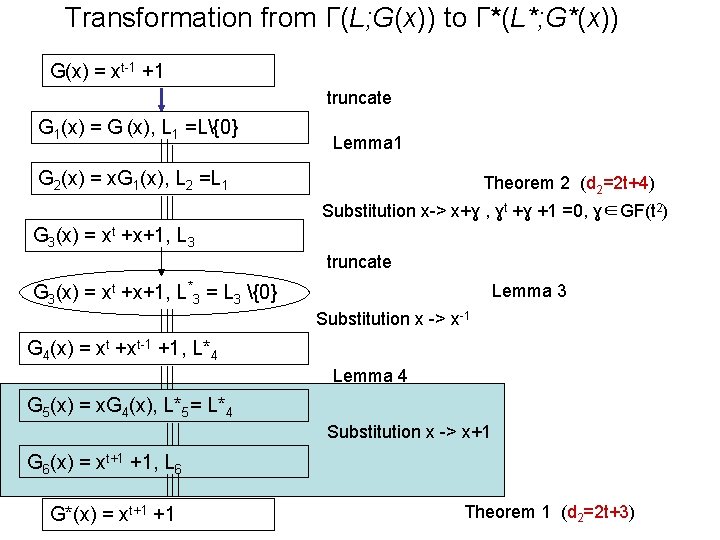Transformation from Г(L; G(x)) to Г*(L*; G*(x)) G(x) = xt-1 +1 truncate G 1(x) Transformation from Г(L; G(x)) to Г*(L*; G*(x)) G(x) = xt-1 +1 truncate G 1(x)