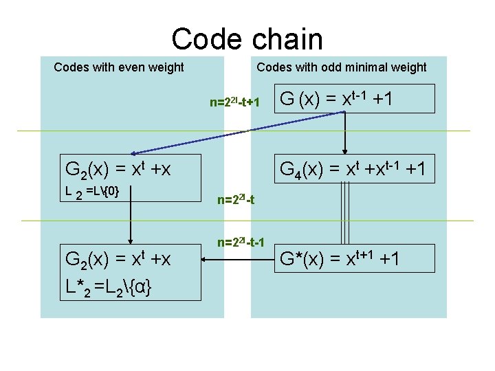 Code chain Codes with even weight Codes with odd minimal weight n=22 l-t+1 G Code chain Codes with even weight Codes with odd minimal weight n=22 l-t+1 G