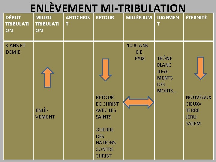 DÉBUT TRIBULATI ON ENLÈVEMENT MI-TRIBULATION MILIEU TRIBULATI ON ANTICHRIS T RETOUR 3 ANS ET