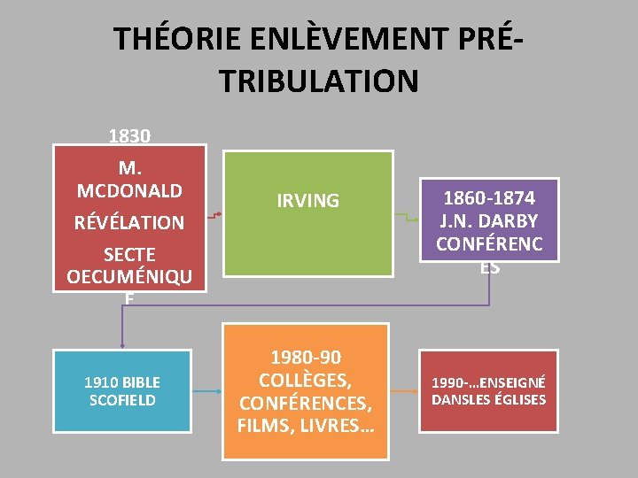 THÉORIE ENLÈVEMENT PRÉTRIBULATION 1830 M. MCDONALD RÉVÉLATION IRVING SECTE OECUMÉNIQU E 1910 BIBLE SCOFIELD