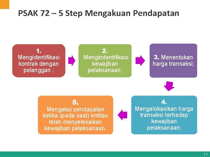 PSAK 72 – 5 Step Mengakuan Pendapatan 1. Mengidentifikasi kontrak dengan pelanggan ; 2.