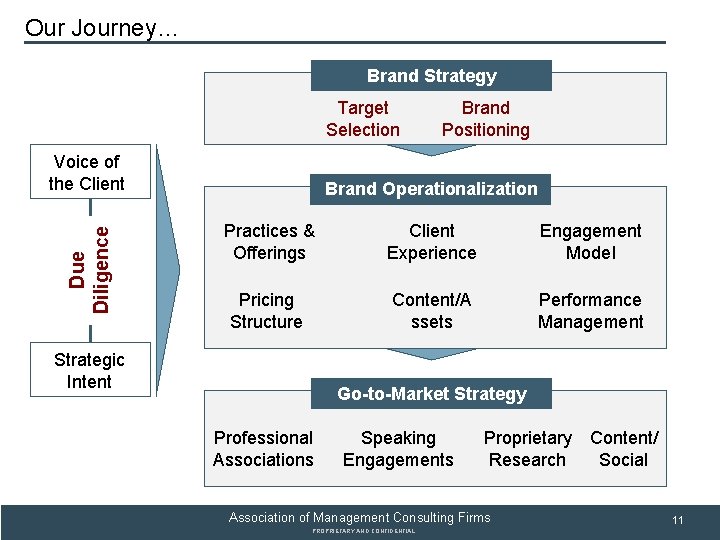 SUBSECTION TITLE Our Journey… Brand Strategy Target Selection Due Diligence Voice of the Client
