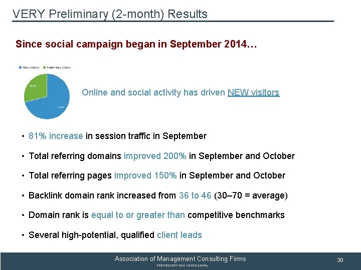 VERY Preliminary (2 -month) Results SUBSECTION TITLE Since social campaign began in September 2014…