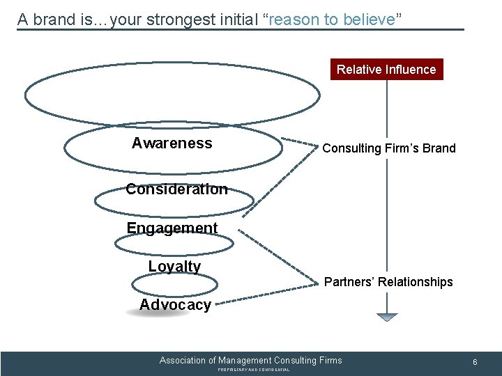 A brand is…your strongest initial “reason to believe” SUBSECTION TITLE Relative Influence Awareness Consulting