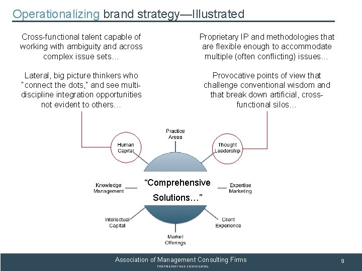 Operationalizing brand strategy—Illustrated SUBSECTION TITLE Cross-functional talent capable of working with ambiguity and across