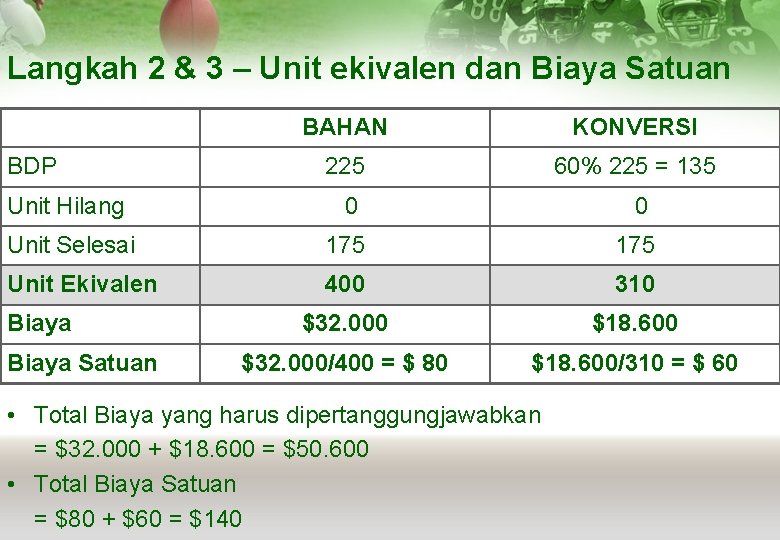 Langkah 2 & 3 – Unit ekivalen dan Biaya Satuan BAHAN KONVERSI 225 60%