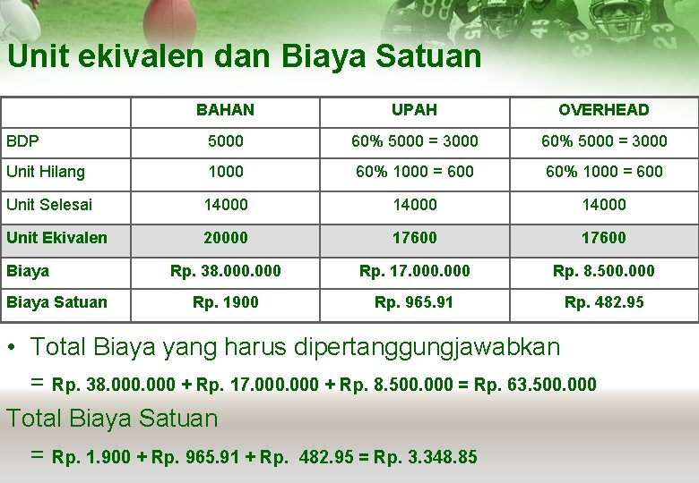 Unit ekivalen dan Biaya Satuan BAHAN UPAH OVERHEAD BDP 5000 60% 5000 = 3000