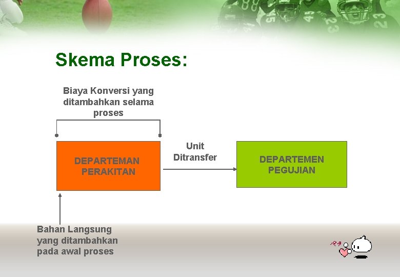 Skema Proses: Biaya Konversi yang ditambahkan selama proses DEPARTEMAN PERAKITAN Bahan Langsung yang ditambahkan