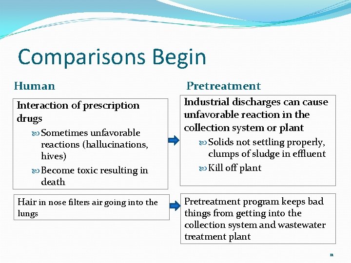 Comparisons Begin Human Pretreatment Interaction of prescription drugs Industrial discharges can cause unfavorable reaction