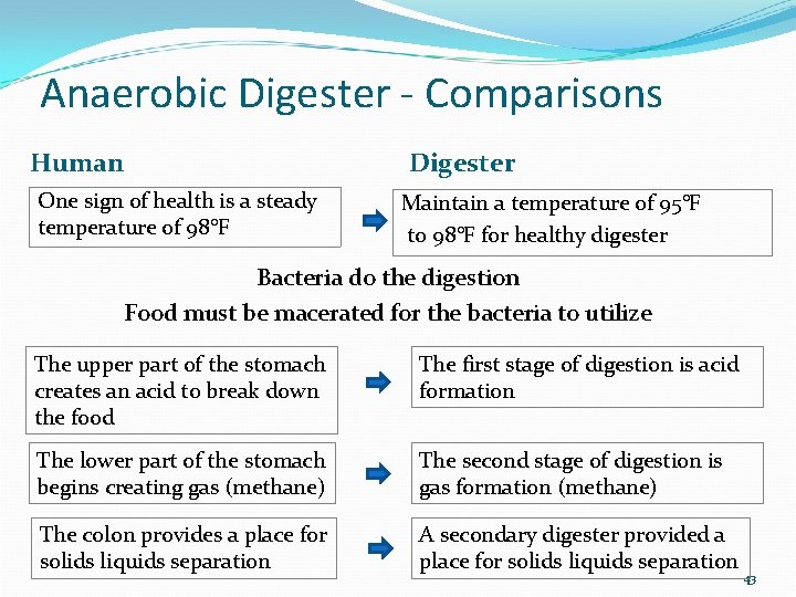 Anaerobic Digester - Comparisons Human One sign of health is a steady temperature of