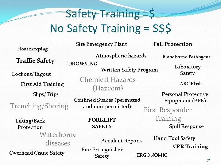 Safety Training =$ No Safety Training = $$$ Site Emergency Plant Housekeeping Traffic Safety