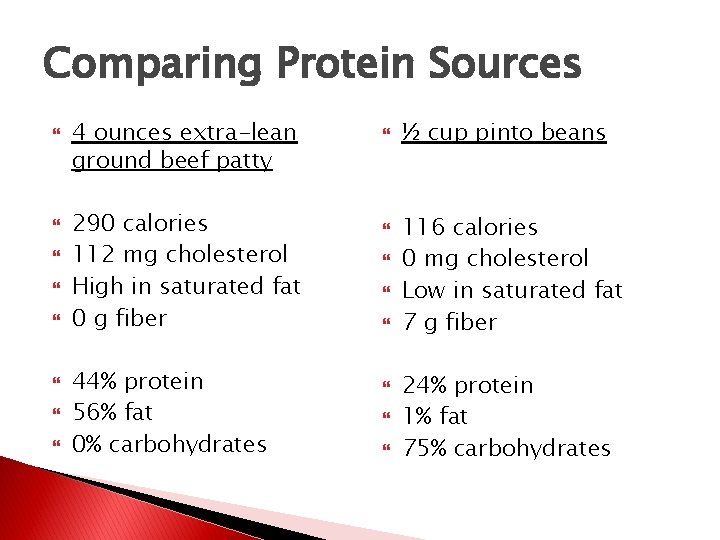 Comparing Protein Sources 4 ounces extra-lean ground beef patty 290 calories 112 mg cholesterol