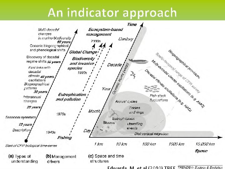 An indicator approach 